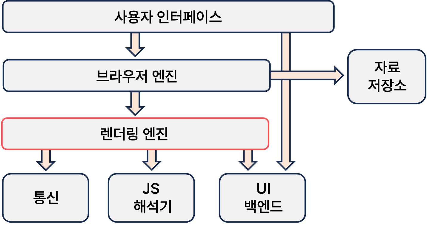 출처: https://d2.naver.com/helloworld/59361