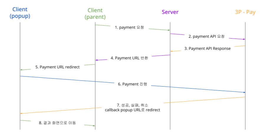 process overview