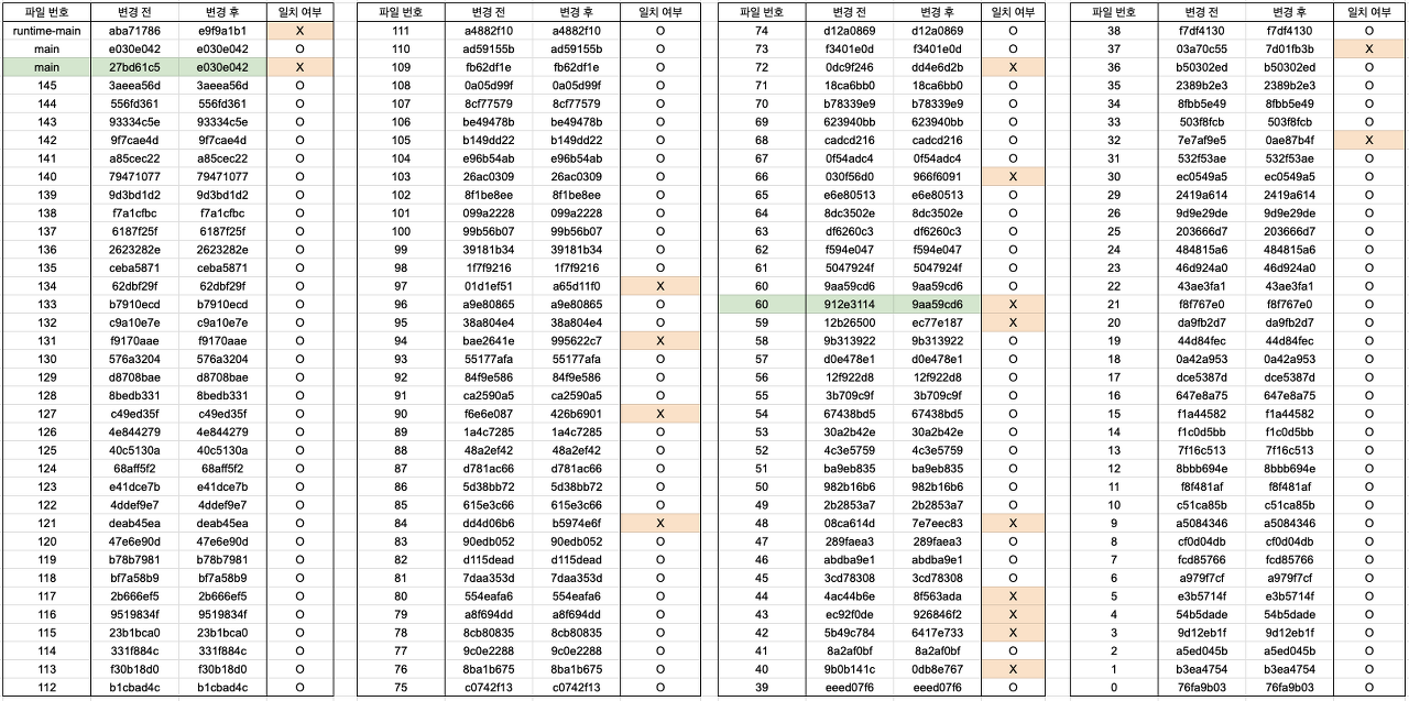 파일 변경 전후 빌드파일 해시값 비교표. 초록 음영은 css 파일