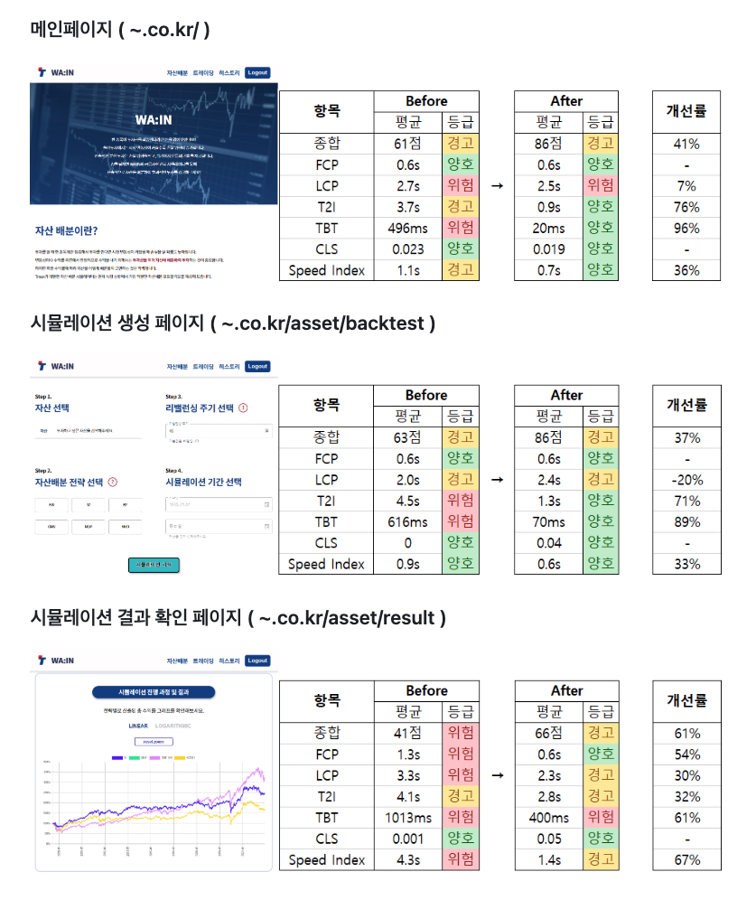 프론트엔드 화면 최적화 전후 비교